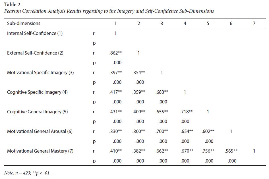 Pearson Correlation Analysis Results regarding to the Imagery and Self-Confidence Sub-Dimensions