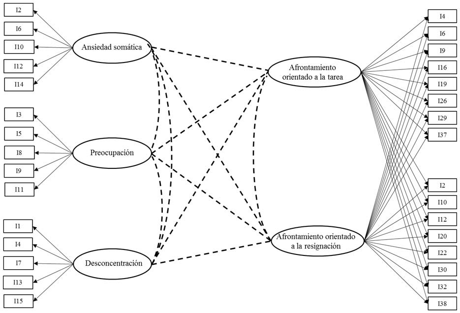 Imagen del modelo configural especificado. Las líneas de puntos representan las correlaciones entre factores
