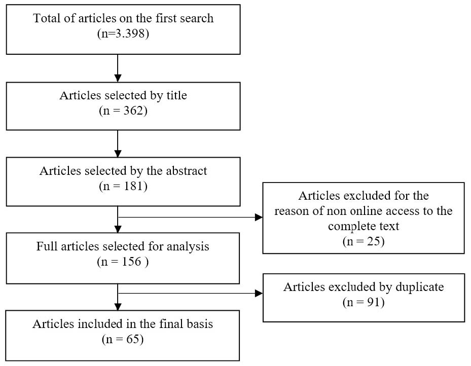 Flowchart of the articles selected from the systematic review