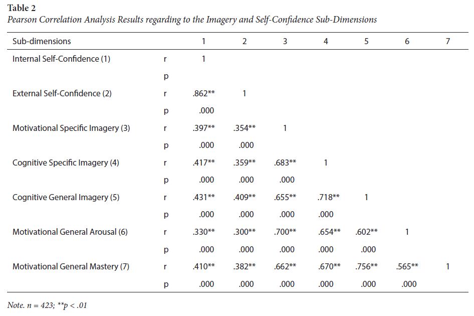 Pearson Correlation Analysis Results regarding to the Imagery and Self-Confidence Sub-Dimensions