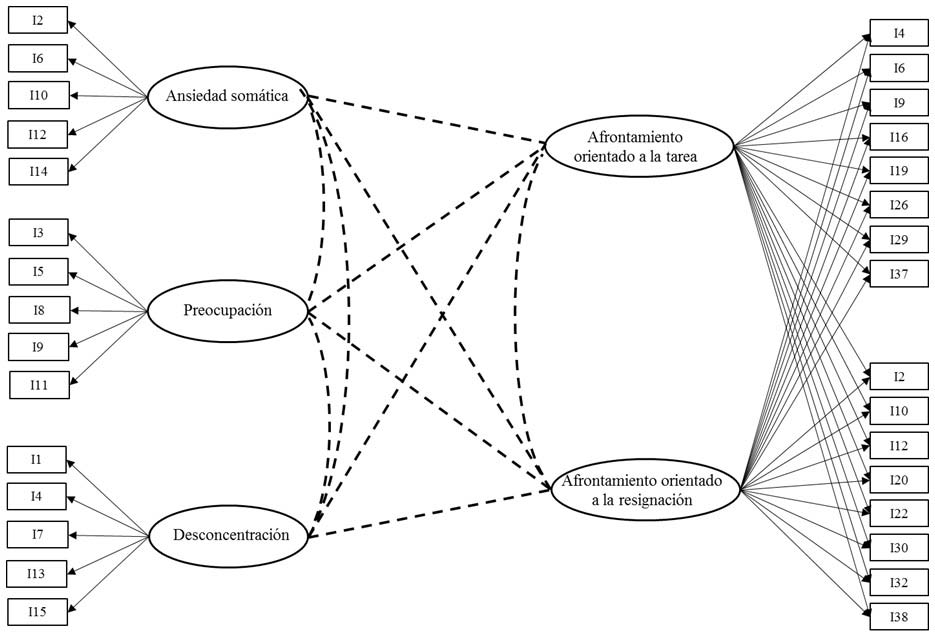 Imagen del modelo configural especificado. Las líneas de puntos representan las correlaciones entre factores
