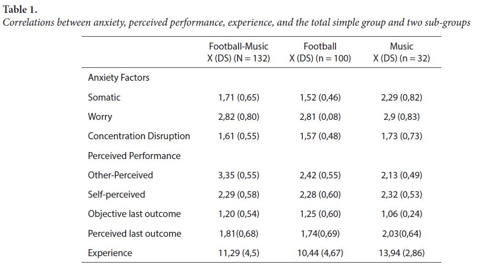 Correlations between anxiety, perceived performance, experience, and the total simple group and two sub-groups